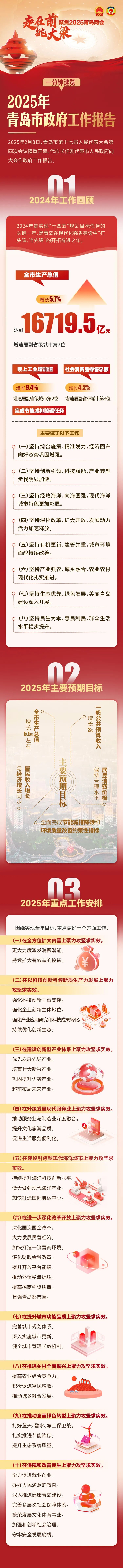 聚焦2025青島兩會 | 一圖速讀2025年青島市政府工作報告